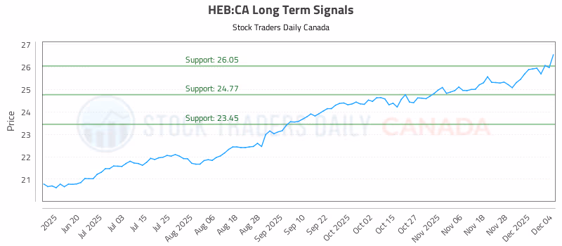 Stock Chart for HEB:CA
