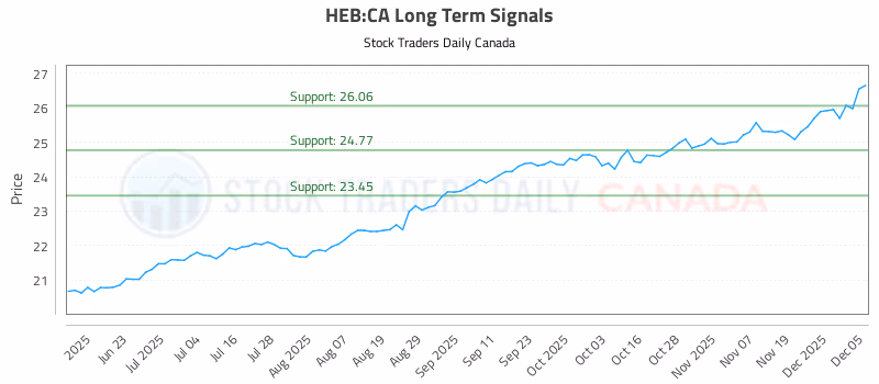 Stock Chart for HEB:CA
