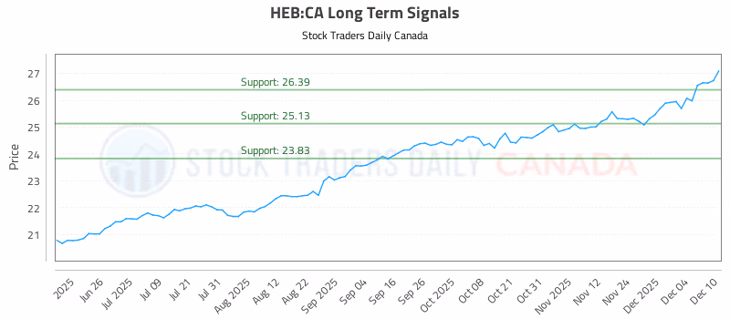 Stock Chart for HEB:CA