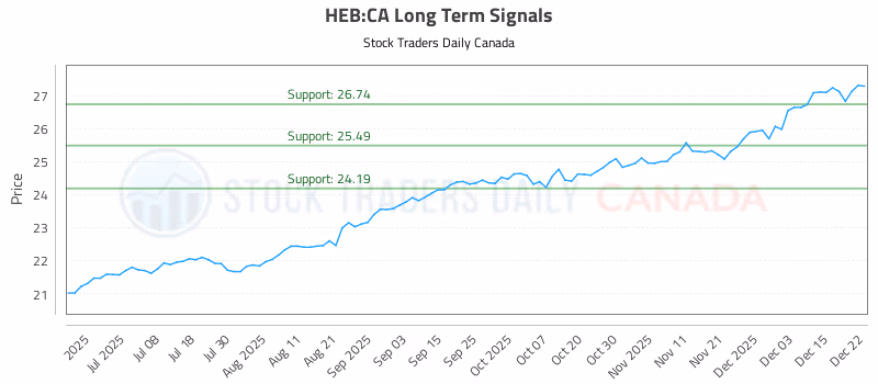Stock Chart for HEB:CA