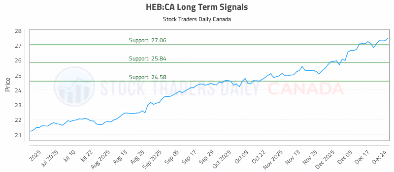 Stock Chart for HEB:CA