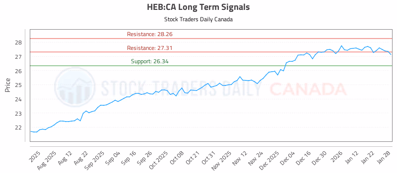 Stock Chart for HEB:CA