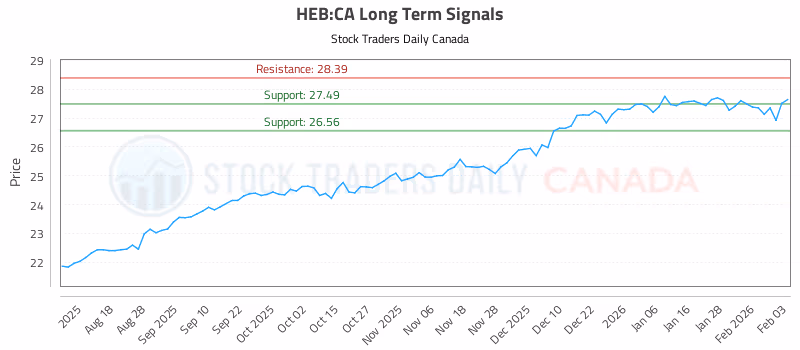Stock Chart for HEB:CA