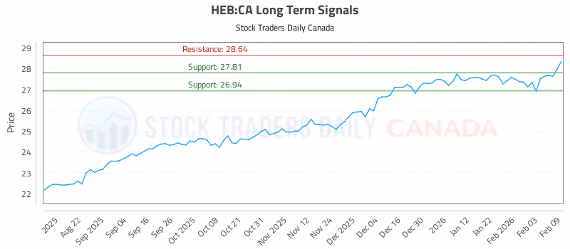 Stock Chart for HEB:CA