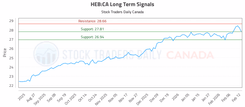 Stock Chart for HEB:CA