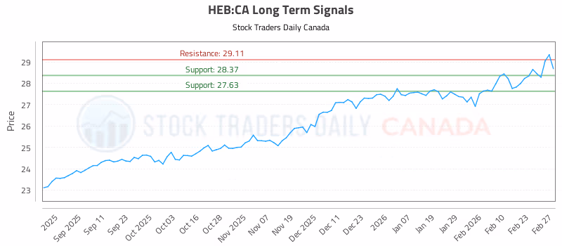 Stock Chart for HEB:CA