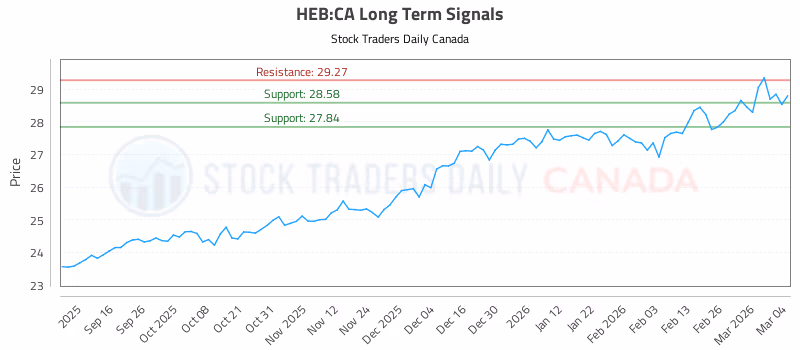 Stock Chart for HEB:CA