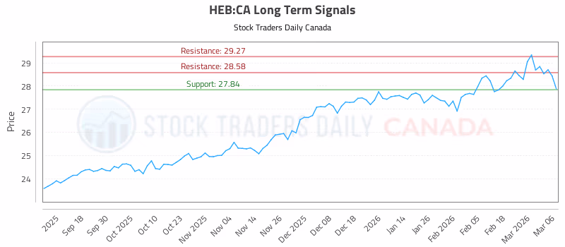 Stock Chart for HEB:CA
