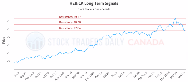 Stock Chart for HEB:CA