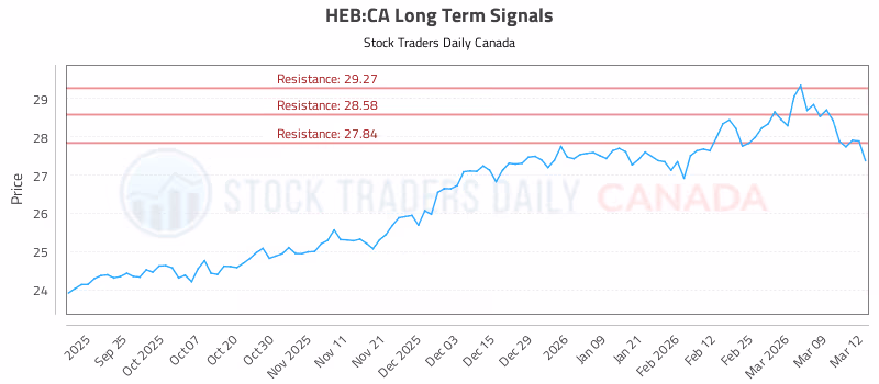 Stock Chart for HEB:CA