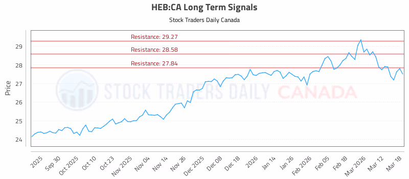 Stock Chart for HEB:CA