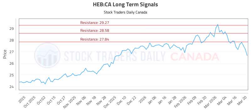 Stock Chart for HEB:CA