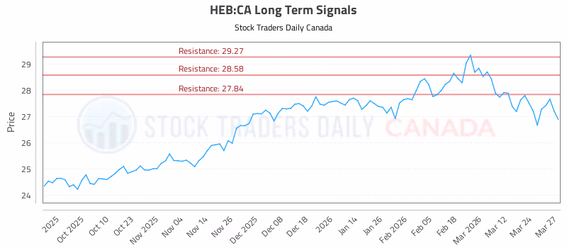 Stock Chart for HEB:CA