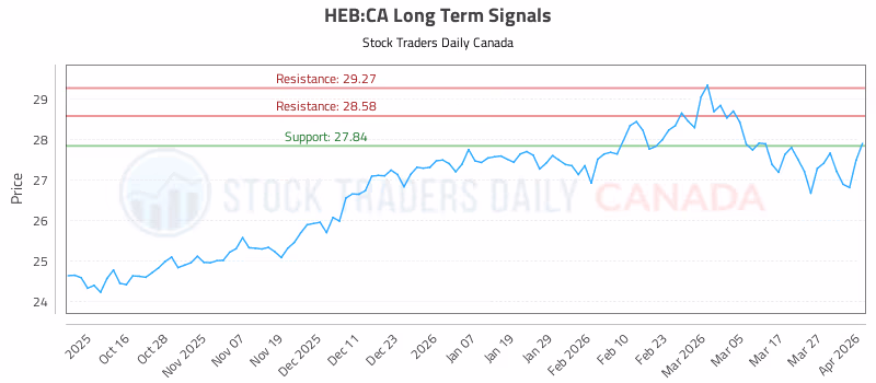 Stock Chart for HEB:CA