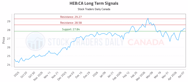 Stock Chart for HEB:CA