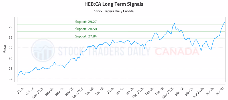 Stock Chart for HEB:CA