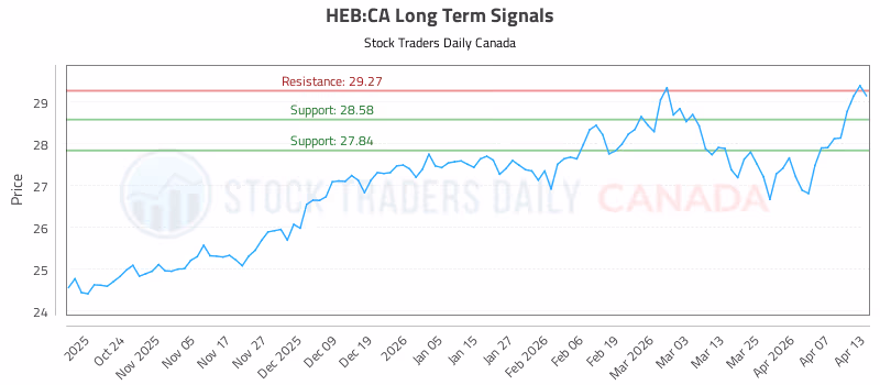 Stock Chart for HEB:CA
