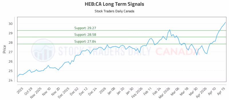 Stock Chart for HEB:CA
