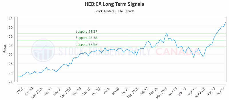 Stock Chart for HEB:CA