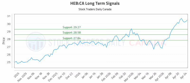Stock Chart for HEB:CA