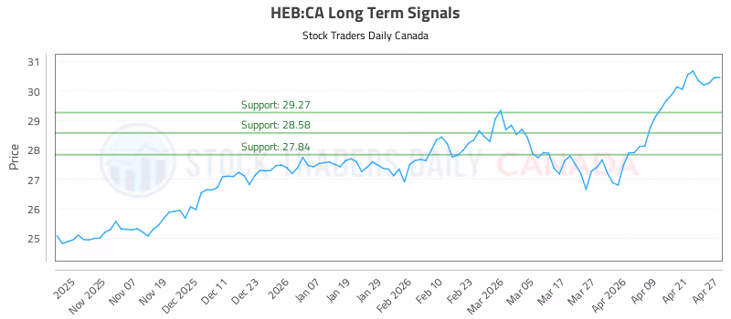 Stock Chart for HEB:CA