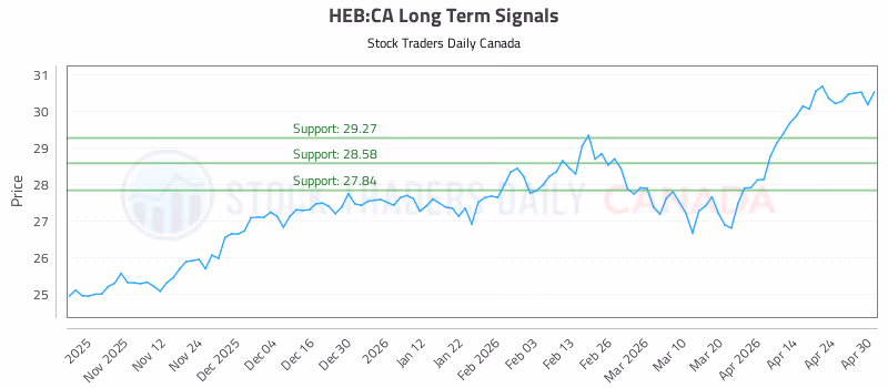 Stock Chart for HEB:CA