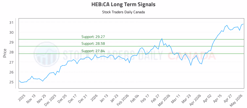 Stock Chart for HEB:CA