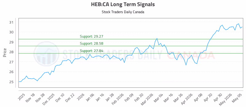 Stock Chart for HEB:CA