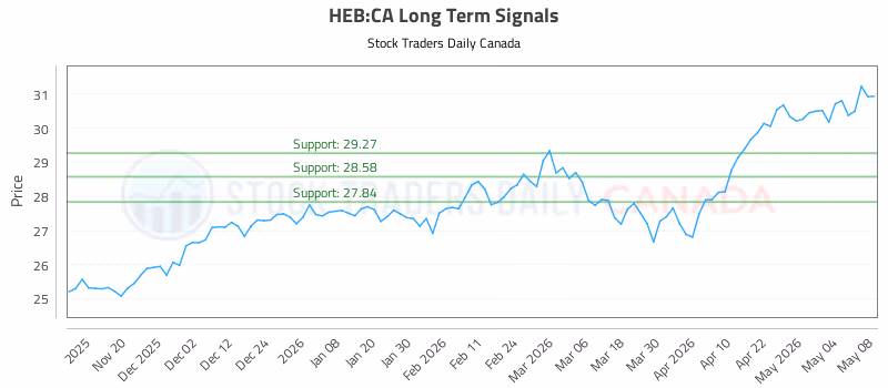 Stock Chart for HEB:CA