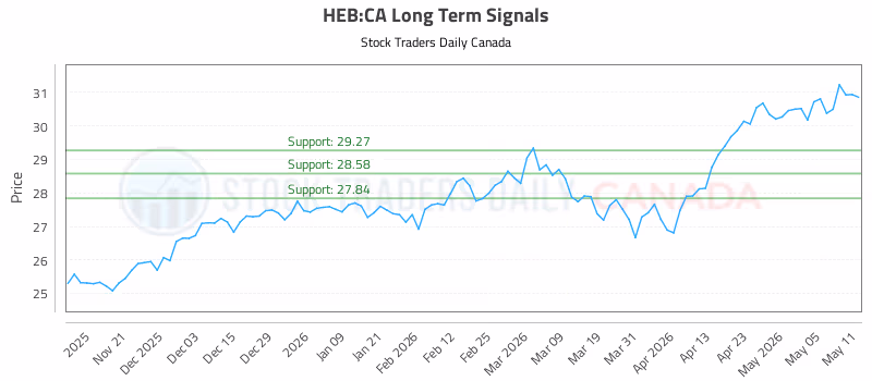 Stock Chart for HEB:CA