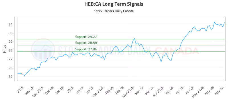 Stock Chart for HEB:CA