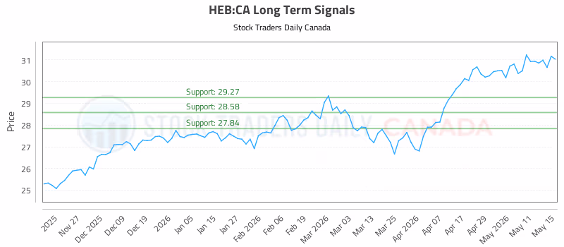 Stock Chart for HEB:CA