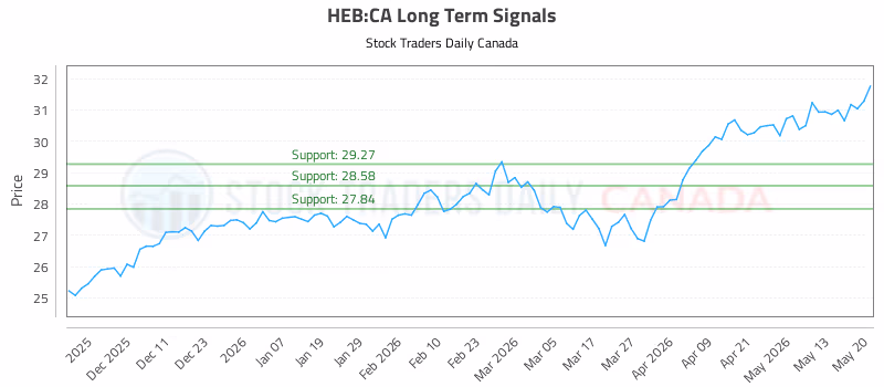 Stock Chart for HEB:CA