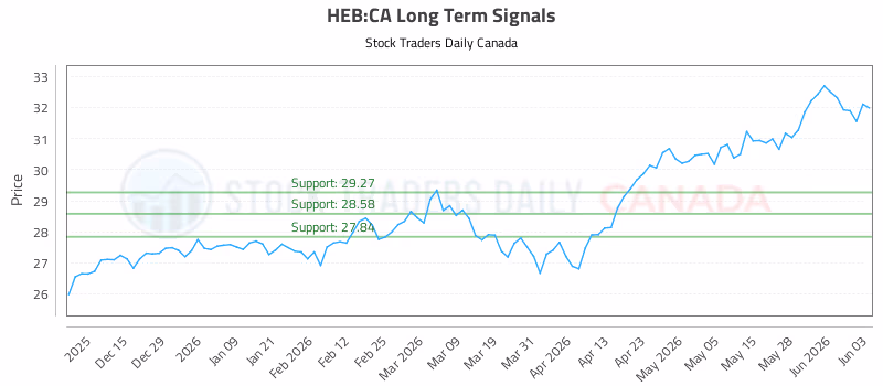 Stock Chart for HEB:CA