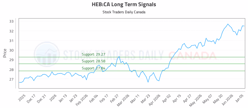 Stock Chart for HEB:CA