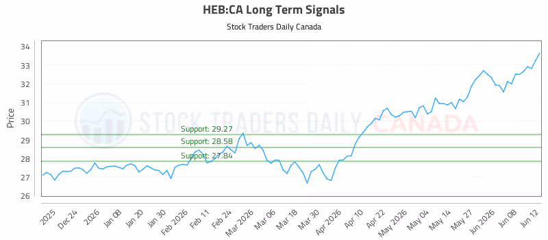 Stock Chart for HEB:CA