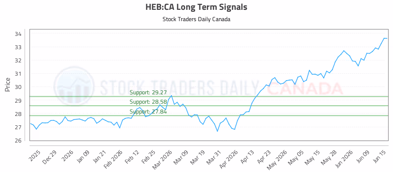 Stock Chart for HEB:CA