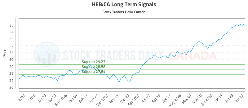 When (HEB) Moves Investors should Listen