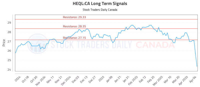 Stock Chart for HEQL:CA