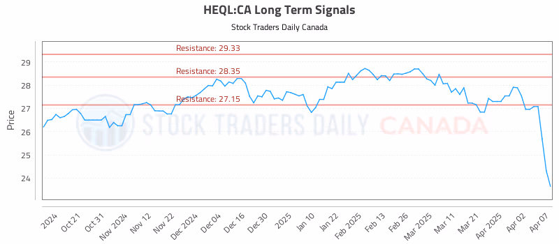 Stock Chart for HEQL:CA