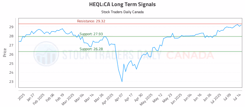 Stock Chart for HEQL:CA
