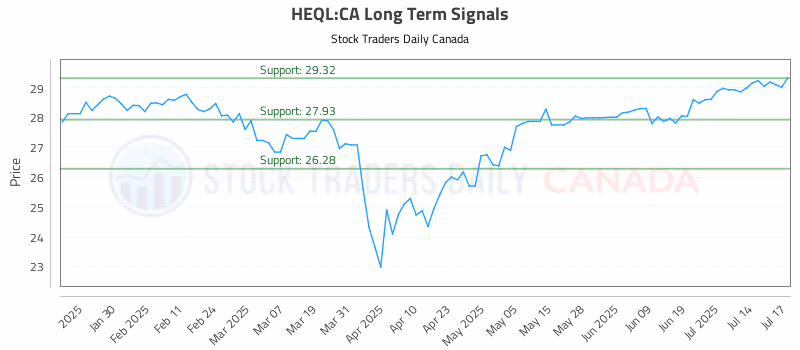 Stock Chart for HEQL:CA