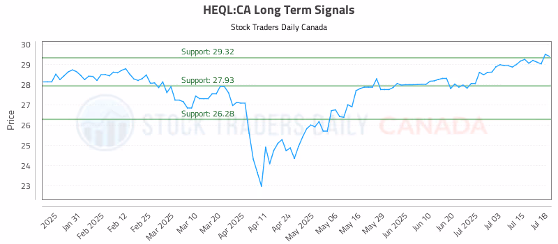 Stock Chart for HEQL:CA