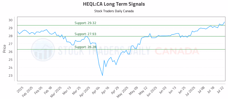 Stock Chart for HEQL:CA
