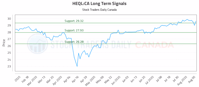 Stock Chart for HEQL:CA