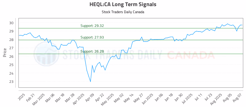 Stock Chart for HEQL:CA