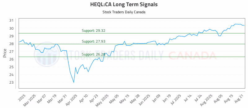 Stock Chart for HEQL:CA