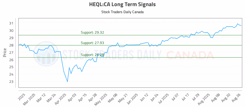 Stock Chart for HEQL:CA