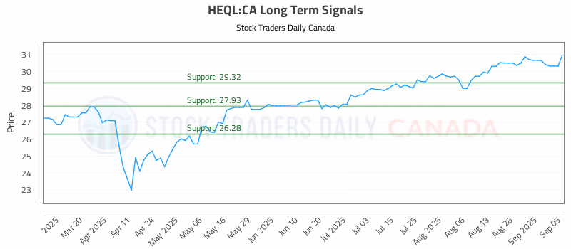 Stock Chart for HEQL:CA