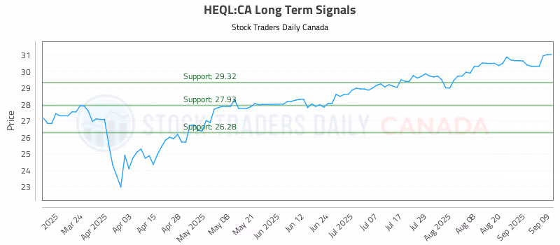 Stock Chart for HEQL:CA